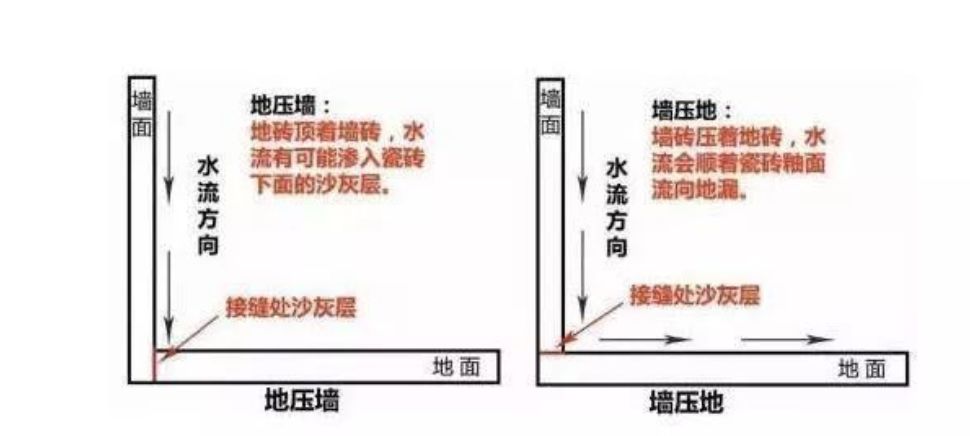 瓷磚先鋪墻還是先鋪地？90％的人搞錯(cuò)！