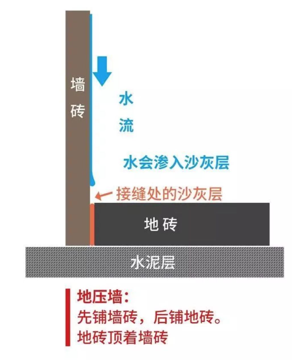 瓷磚先鋪墻還是先鋪地？90％的人搞錯(cuò)！